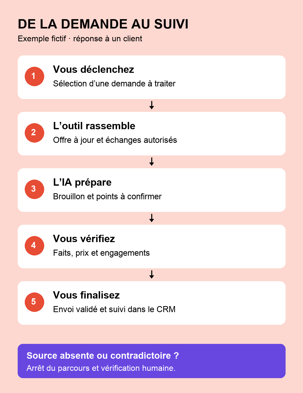 Cinq étapes : sélectionner la demande client, récupérer les sources, préparer la réponse, vérifier puis envoyer et enregistrer le suivi. Si une source manque, le traitement s’arrête pour vérification.