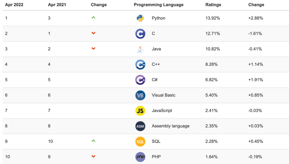 Top 10 des langages informatiques les plus utilisés